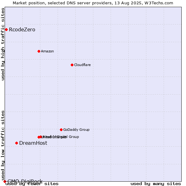 Market position of DreamHost vs. RcodeZero vs. GMO DigiRock