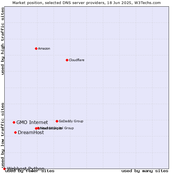 Market position of DreamHost vs. GMO Internet vs. Webhost Python