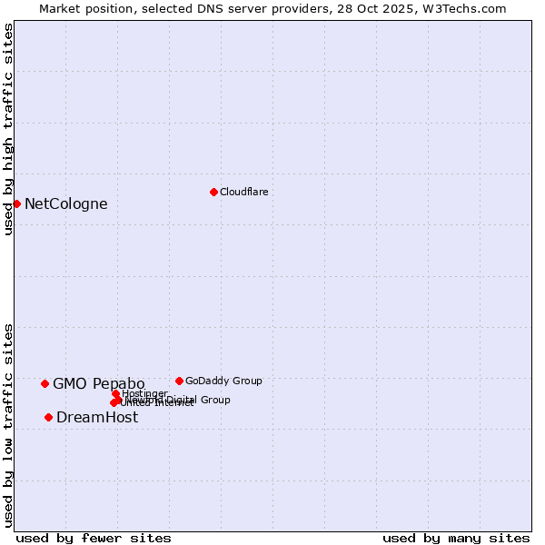 Market position of DreamHost vs. GMO Pepabo vs. NetCologne
