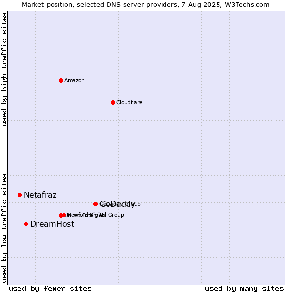 Market position of GoDaddy vs. DreamHost vs. Netafraz