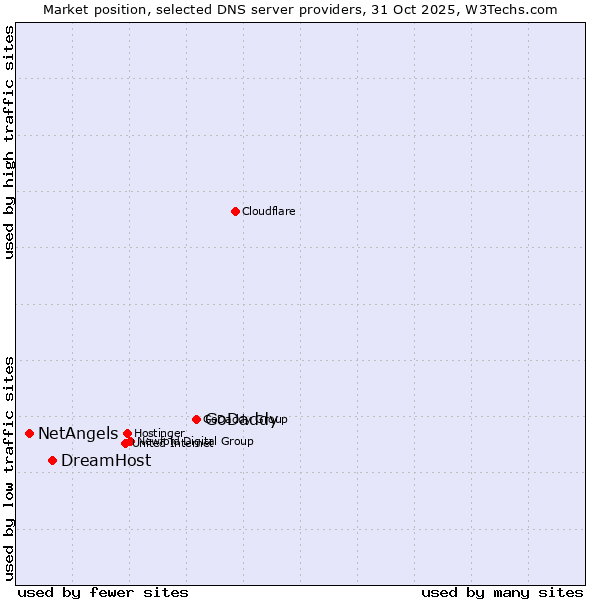 Market position of GoDaddy vs. DreamHost vs. NetAngels