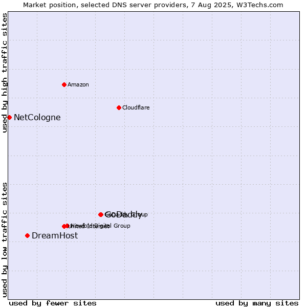 Market position of GoDaddy vs. DreamHost vs. NetCologne