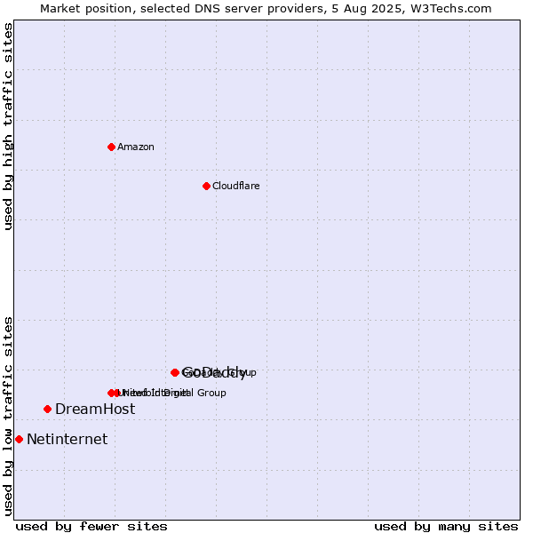 Market position of GoDaddy vs. DreamHost vs. Netinternet
