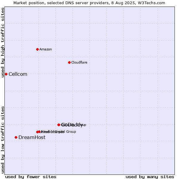 Market position of GoDaddy vs. DreamHost vs. Cellcom