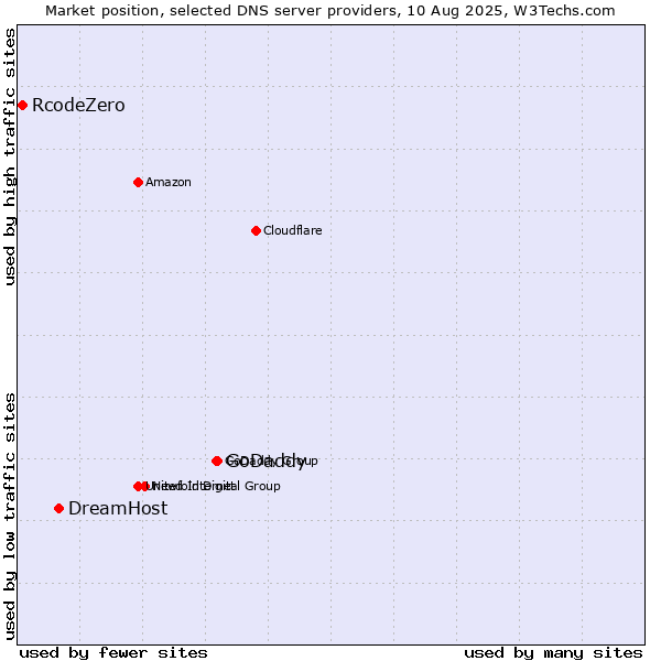 Market position of GoDaddy vs. DreamHost vs. RcodeZero