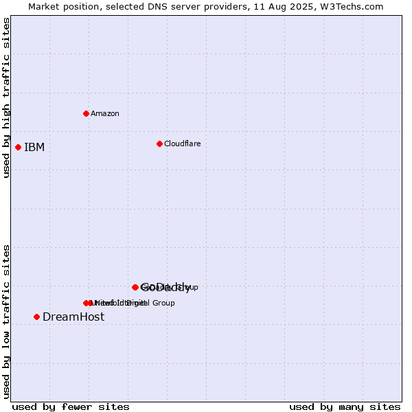 Market position of GoDaddy vs. DreamHost vs. IBM