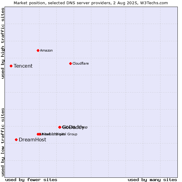 Market position of GoDaddy vs. DreamHost vs. Tencent