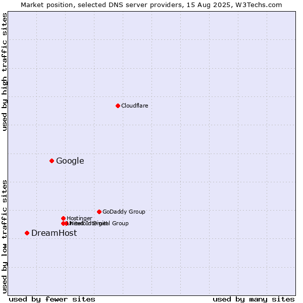 Market position of Google vs. DreamHost