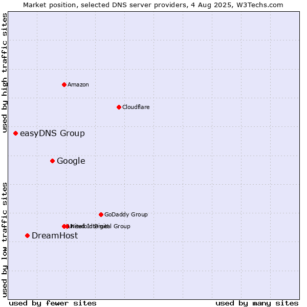 Market position of Google vs. DreamHost vs. easyDNS Group