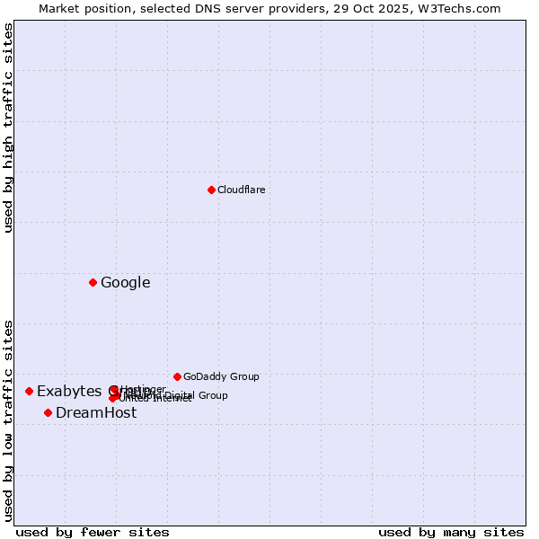 Market position of Google vs. DreamHost vs. Exabytes Group