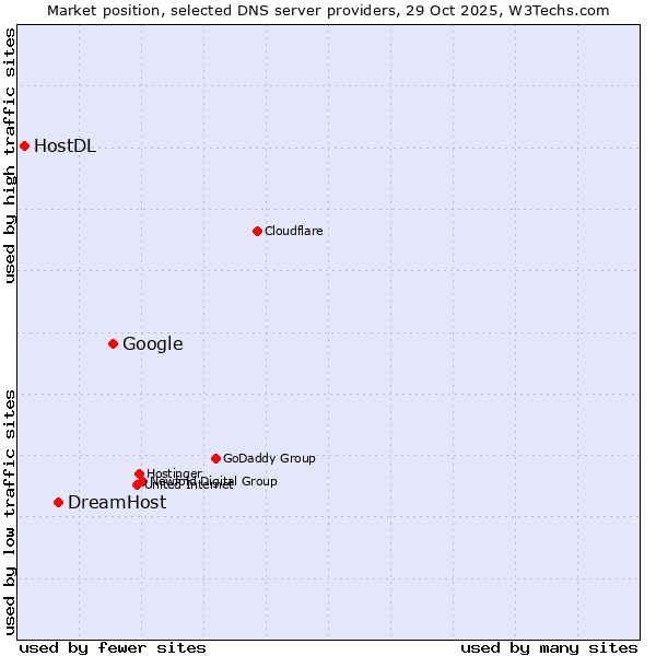 Market position of Google vs. DreamHost vs. HostDL