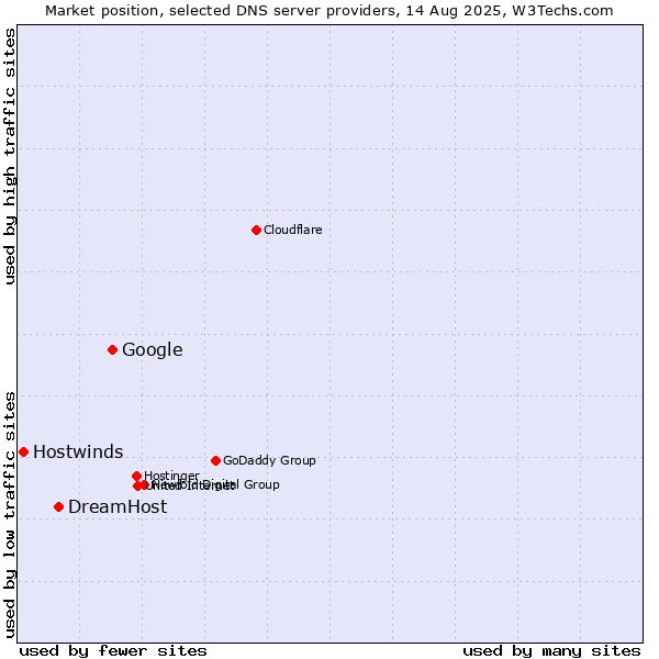 Market position of Google vs. DreamHost vs. Hostwinds