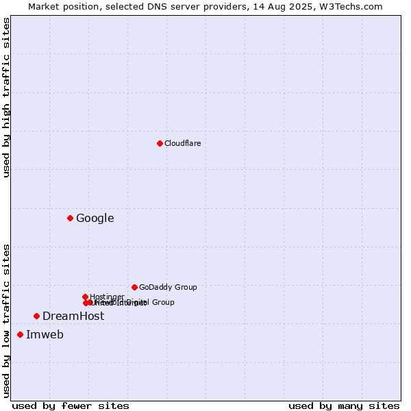 Market position of Google vs. DreamHost vs. Imweb