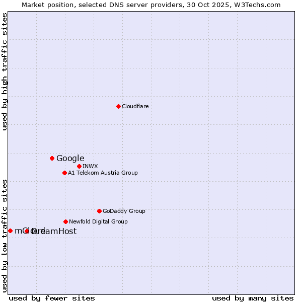 Market position of Google vs. DreamHost vs. mCloud