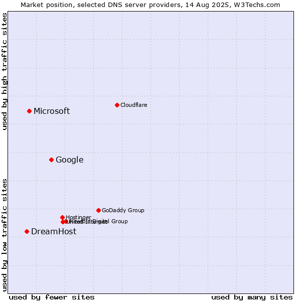 Market position of Google vs. Microsoft vs. DreamHost