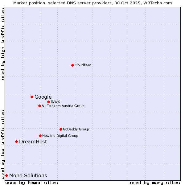 Market position of Google vs. DreamHost vs. Mono Solutions