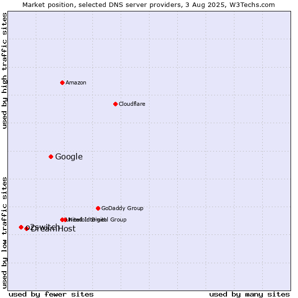 Market position of Google vs. DreamHost vs. o2switch