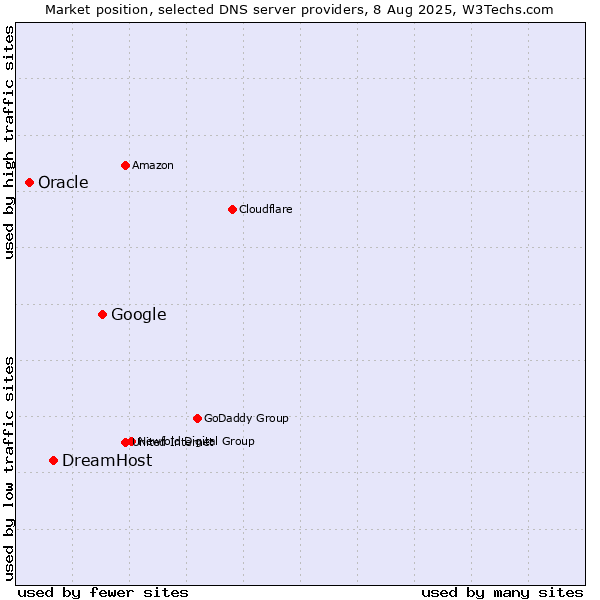 Market position of Google vs. DreamHost vs. Oracle