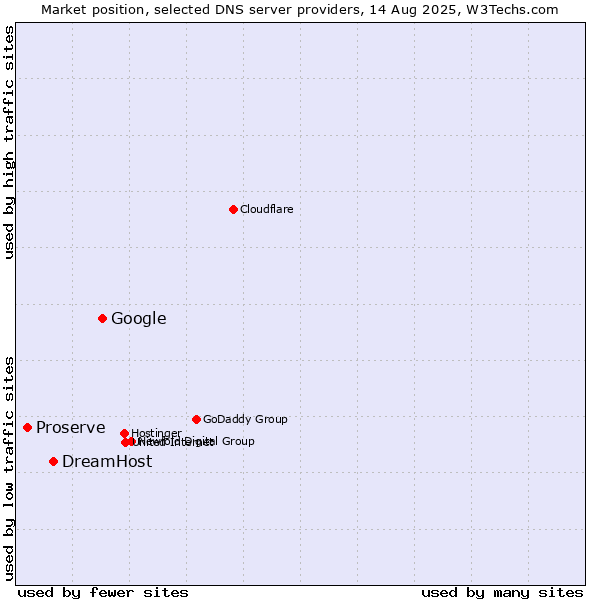 Market position of Google vs. DreamHost vs. Proserve