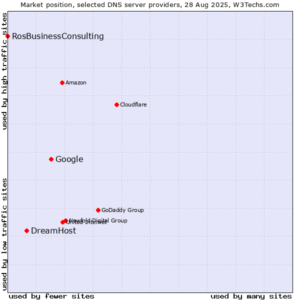 Market position of Google vs. DreamHost vs. RosBusinessConsulting