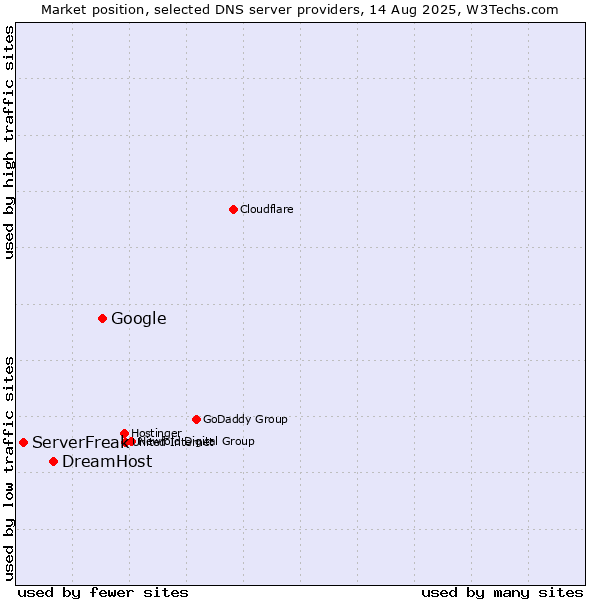 Market position of Google vs. DreamHost vs. ServerFreak