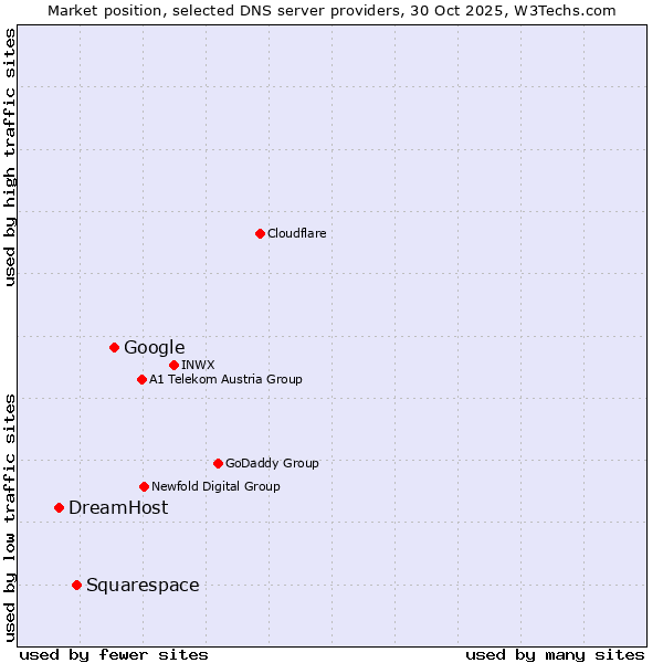 Market position of Google vs. Squarespace vs. DreamHost