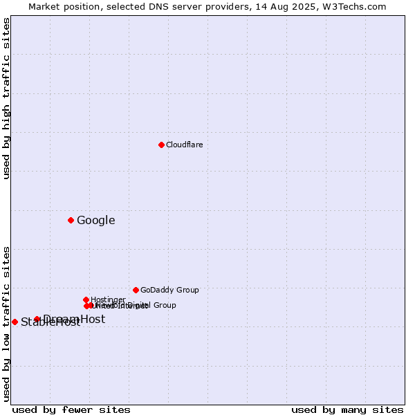 Market position of Google vs. DreamHost vs. StableHost
