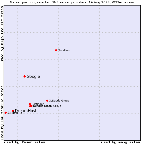 Market position of Google vs. DreamHost vs. Uniweb