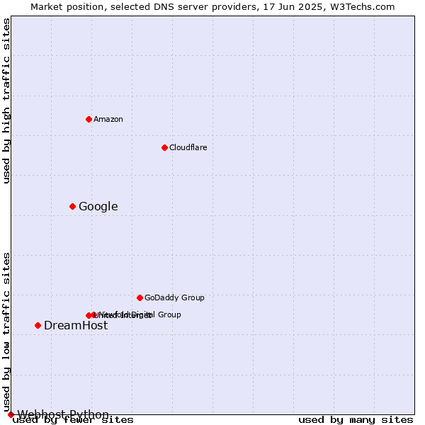 Market position of Google vs. DreamHost vs. Webhost Python