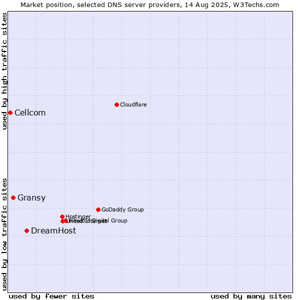 Market position of DreamHost vs. Gransy vs. Cellcom
