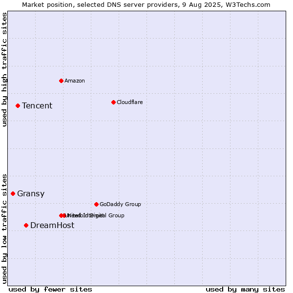 Market position of DreamHost vs. Tencent vs. Gransy