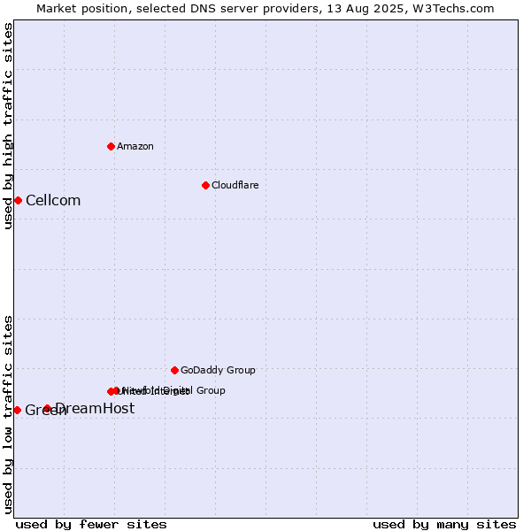 Market position of DreamHost vs. Cellcom vs. Green