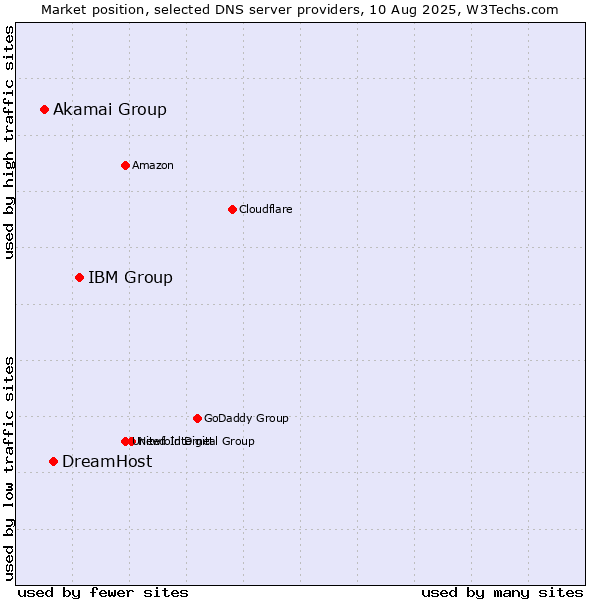 Market position of IBM Group vs. DreamHost vs. Akamai Group