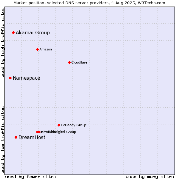 Market position of DreamHost vs. Akamai Group vs. Namespace