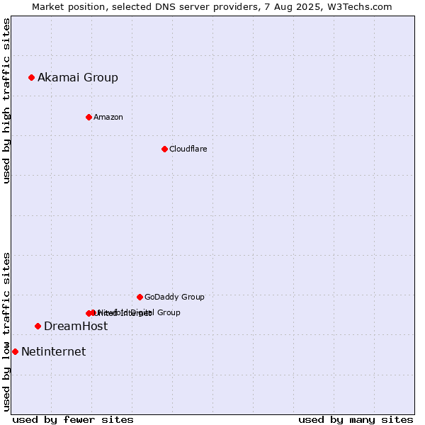 Market position of DreamHost vs. Akamai Group vs. Netinternet