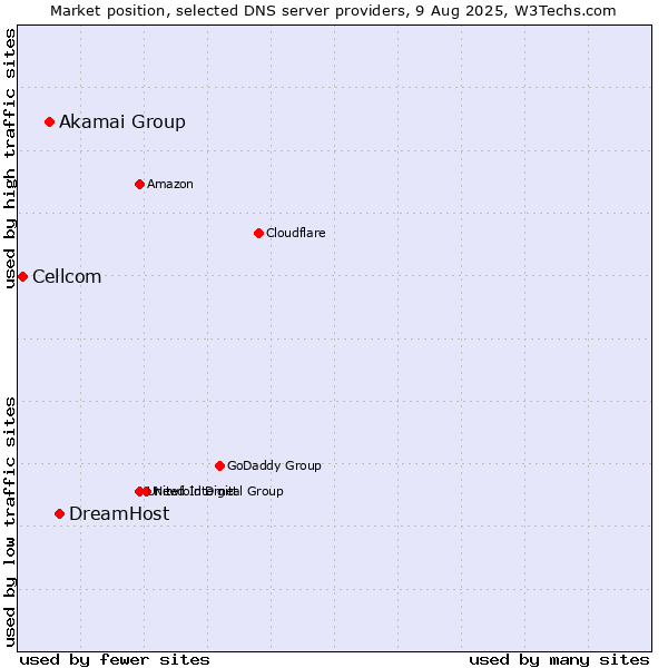 Market position of DreamHost vs. Akamai Group vs. Cellcom