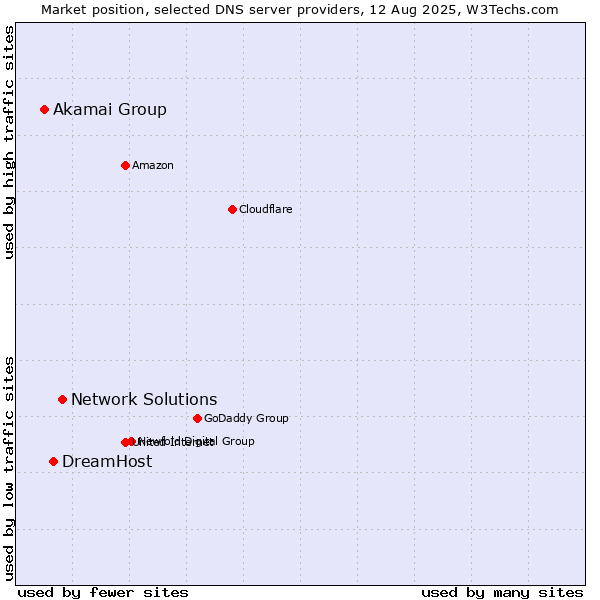 Market position of Network Solutions vs. DreamHost vs. Akamai Group