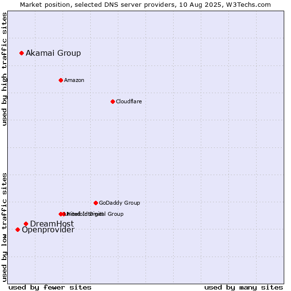 Market position of DreamHost vs. Akamai Group vs. Openprovider