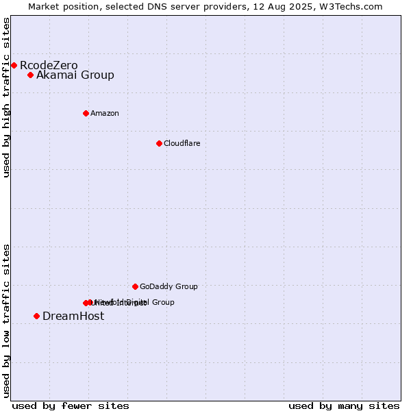 Market position of DreamHost vs. Akamai Group vs. RcodeZero