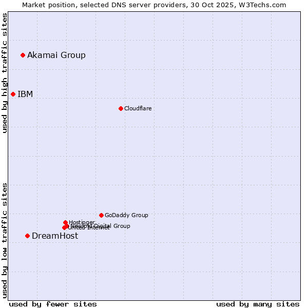 Market position of DreamHost vs. Akamai Group vs. IBM