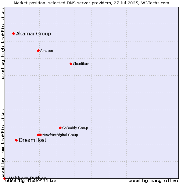 Market position of DreamHost vs. Akamai Group vs. Webhost Python