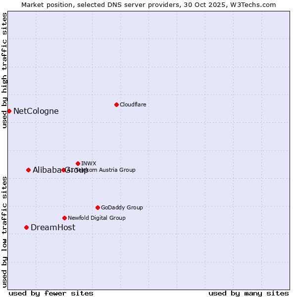 Market position of Alibaba Group vs. DreamHost vs. NetCologne