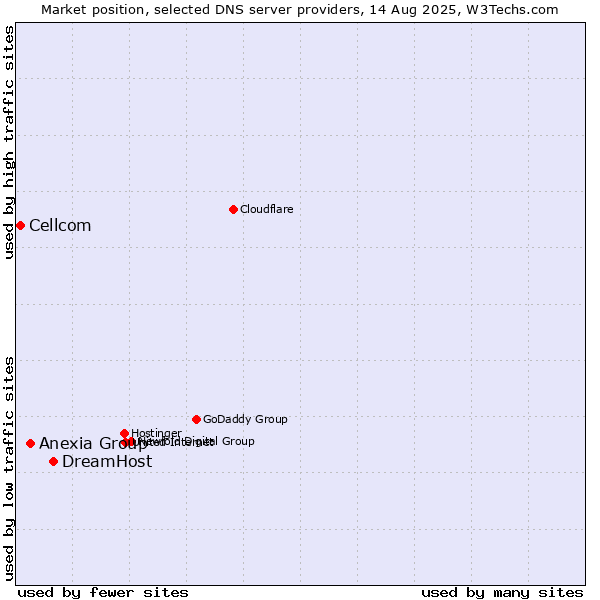 Market position of DreamHost vs. Anexia Group vs. Cellcom