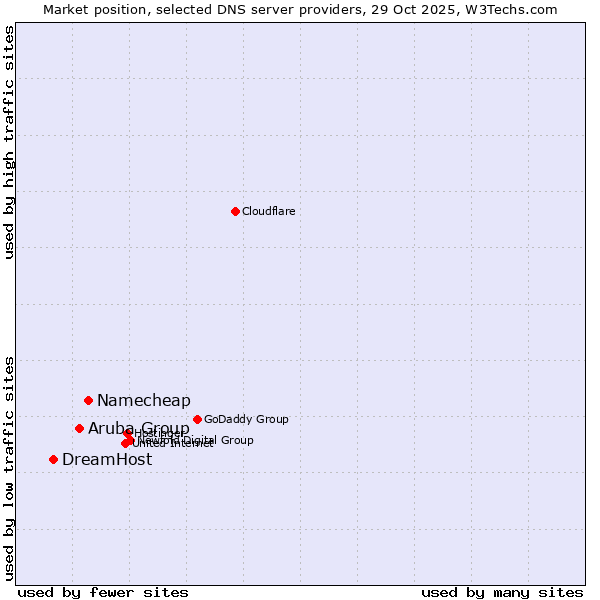 Market position of Namecheap vs. Aruba Group vs. DreamHost
