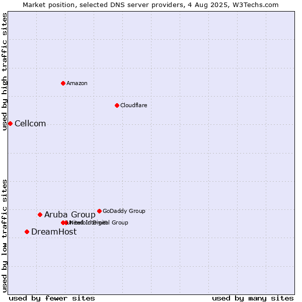 Market position of Aruba Group vs. DreamHost vs. Cellcom
