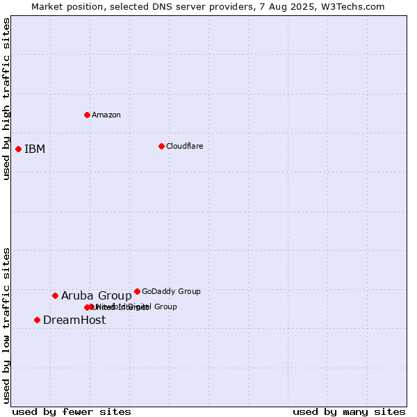 Market position of Aruba Group vs. DreamHost vs. IBM