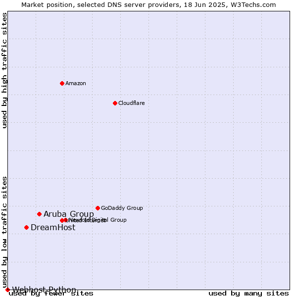 Market position of Aruba Group vs. DreamHost vs. Webhost Python