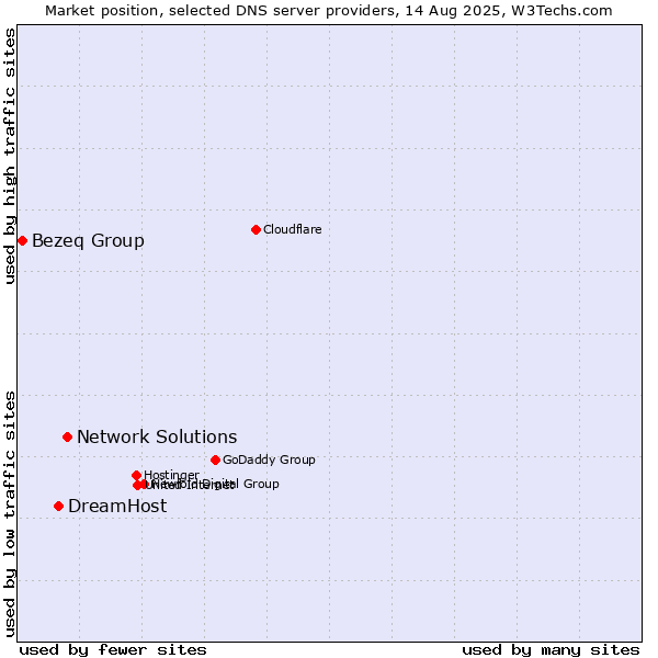 Market position of Network Solutions vs. DreamHost vs. Bezeq Group