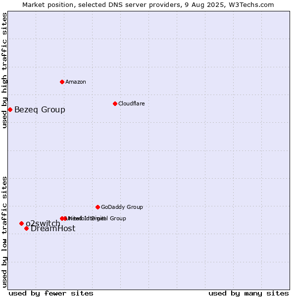 Market position of DreamHost vs. o2switch vs. Bezeq Group