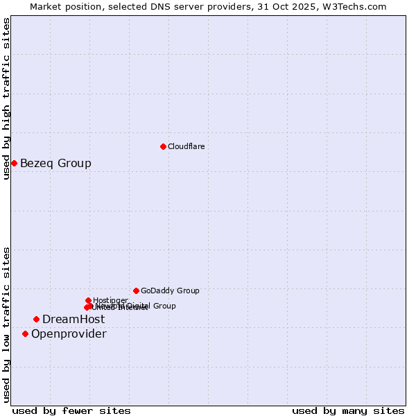 Market position of DreamHost vs. Openprovider vs. Bezeq Group